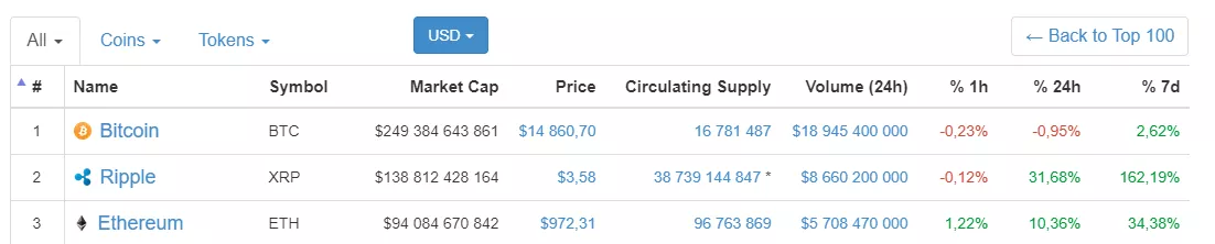 Ripple устремился к $4 на слухах о добавлении на Coinbase