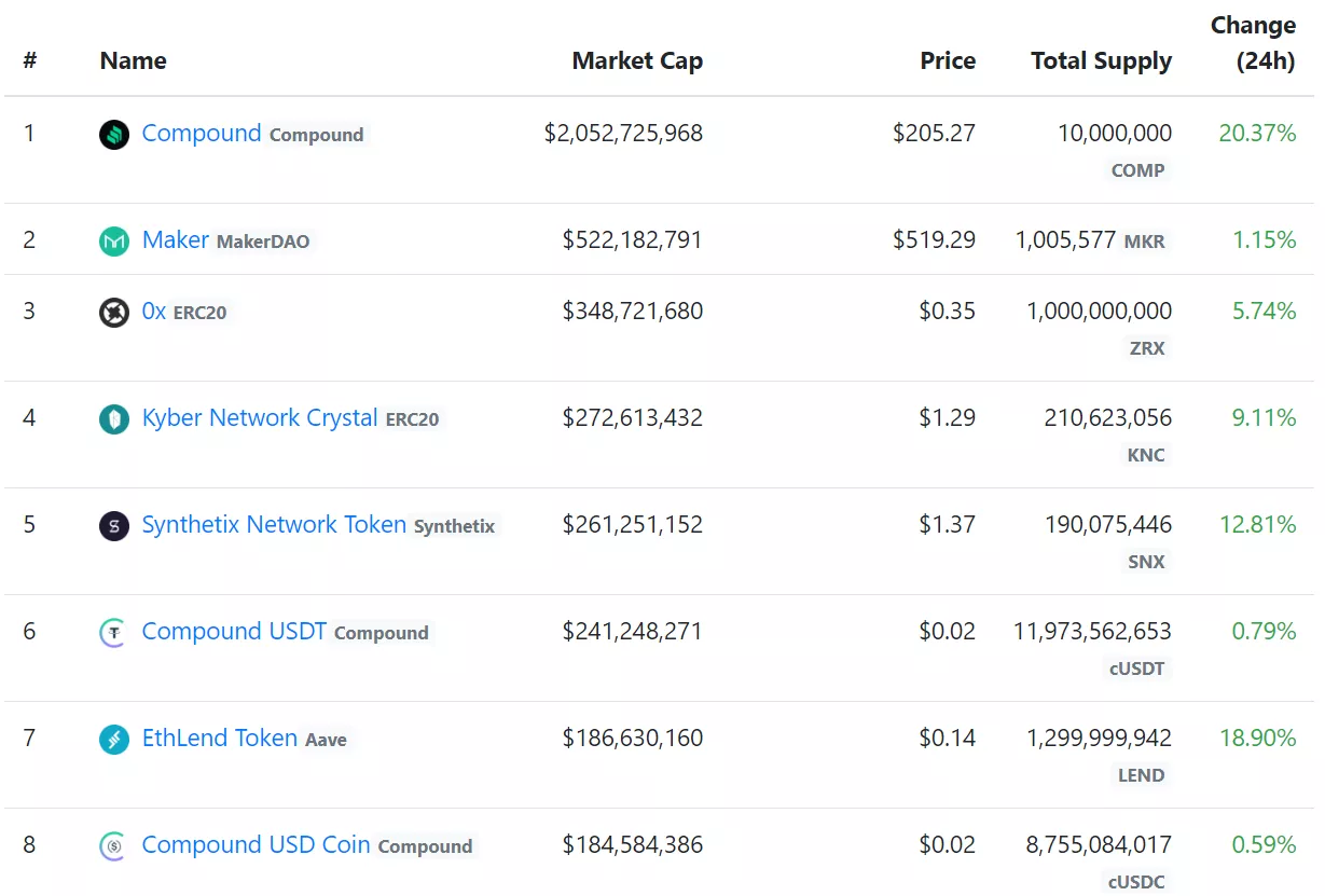 Вестник DeFi: взрывной рост Compound и новые опции для держателей биткоина