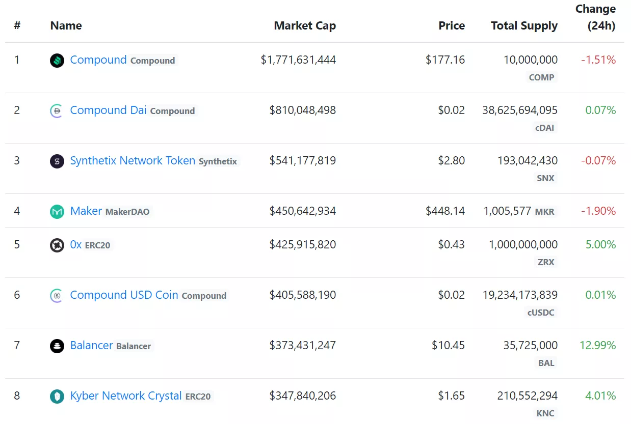 Вестник DeFi: Compound — новый лидер рынка и стейкинг на Kyber Network