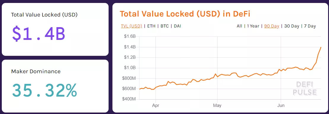 Вестник DeFi: взрывной рост Compound и новые опции для держателей биткоина