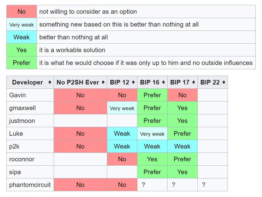 Война за P2SH: как завершилась первая большая битва разработчиков биткоина