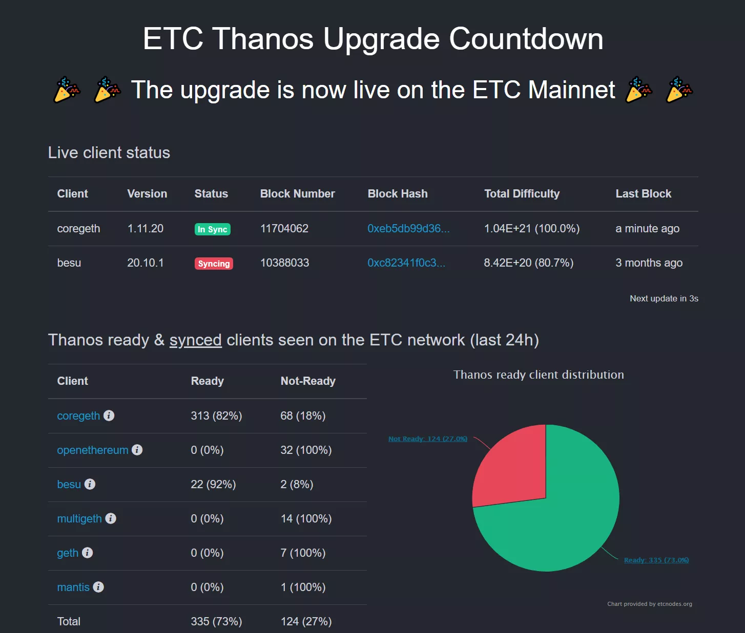 В сети Ethereum Classic успешно активирован хардфорк Thanos
