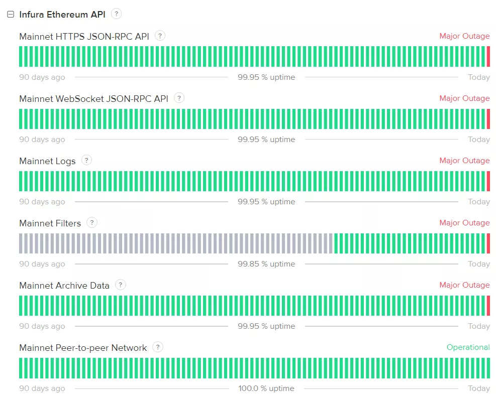 Ведущий поставщик решений для сети Ethereum столкнулся с перебоями в работе