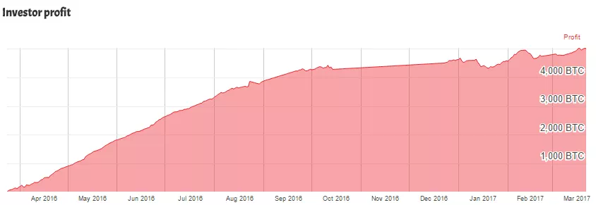 За последний год биткоин-казино приняли ставок почти на 1,5 млн BTC