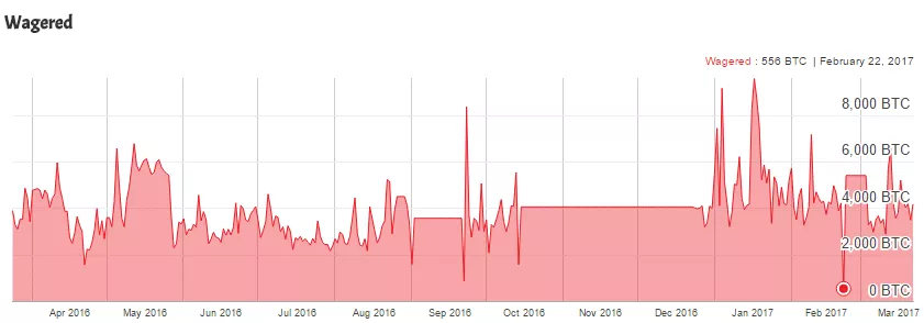 За последний год биткоин-казино приняли ставок почти на 1,5 млн BTC