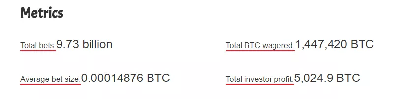 За последний год биткоин-казино приняли ставок почти на 1,5 млн BTC