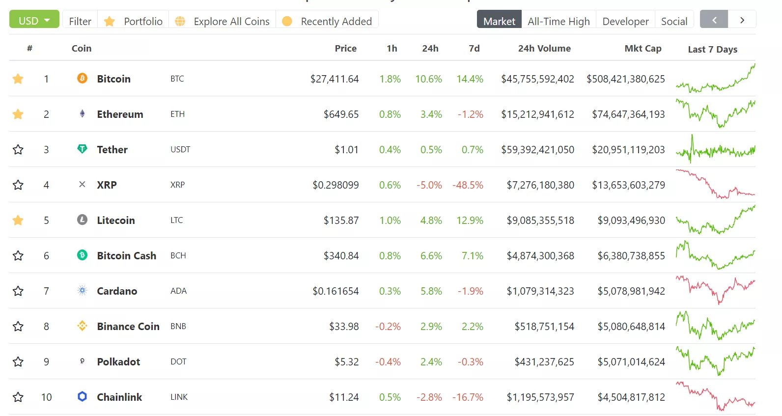 Биткоин преодолел уровень в $28 000