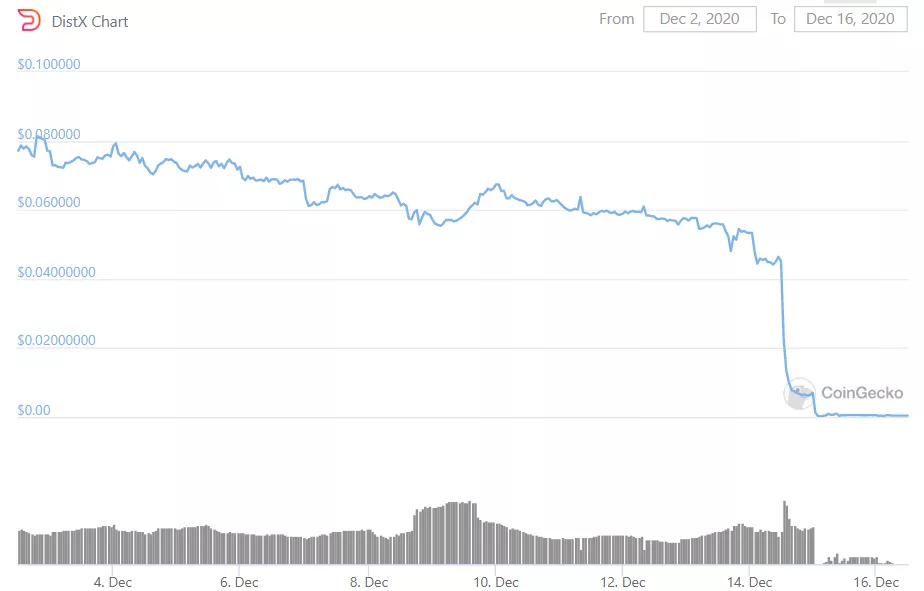 Токен DeFi-проекта DistX обвалился после опустошения пула ликвидности создателями проекта