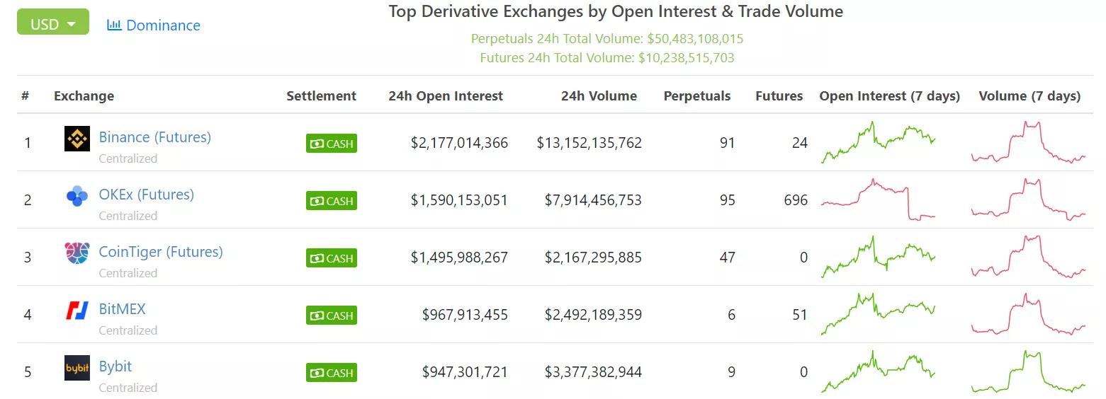 Binance рассчитывает завершить 2020 год с прибылью в $1 млрд