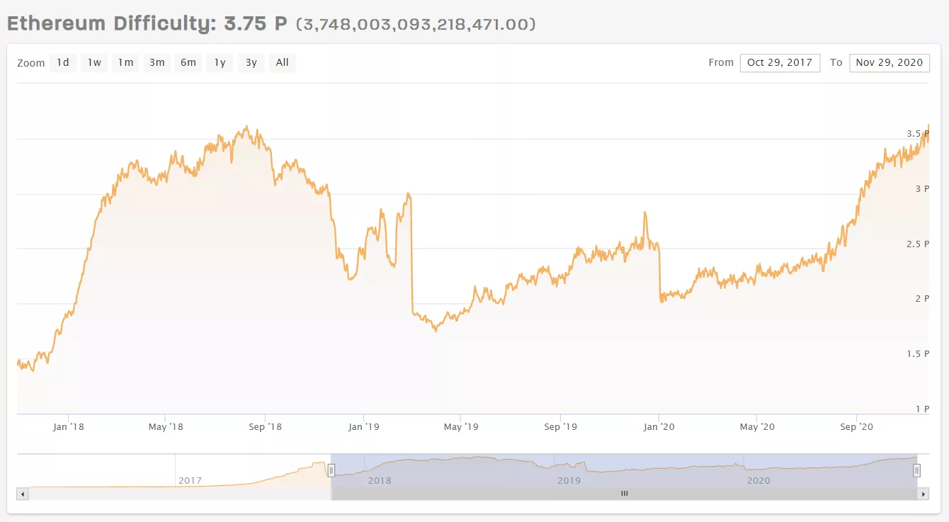 Хешрейт и сложность майнинга Ethereum выросли до новых рекордных значений