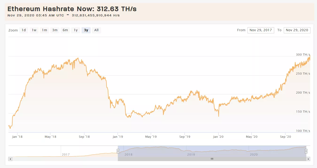 Хешрейт и сложность майнинга Ethereum выросли до новых рекордных значений
