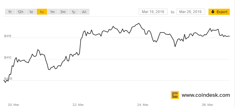 Btc event. График биткоина 2014 и 2018. Биткоин курс от начала до конца. Курс биткоина табло.