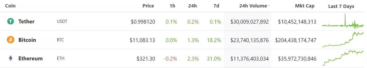 Tether подготовил $540 млн в USDT для инвесторов на фоне ралли биткоина к $11 000