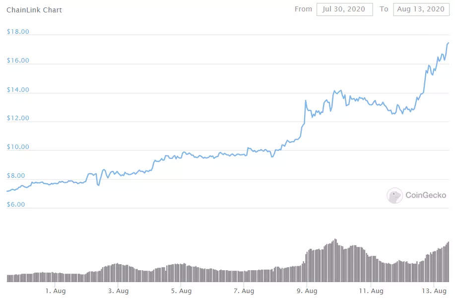Chainlink обошла Bitcoin Cash по капитализации после нового ценового максимума