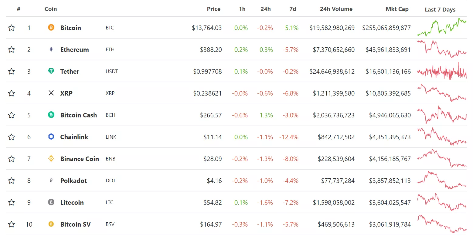 Новые ценовые рекорды биткоина, ошибка Harvest Finance ценой в $19,8 млн и другие события недели