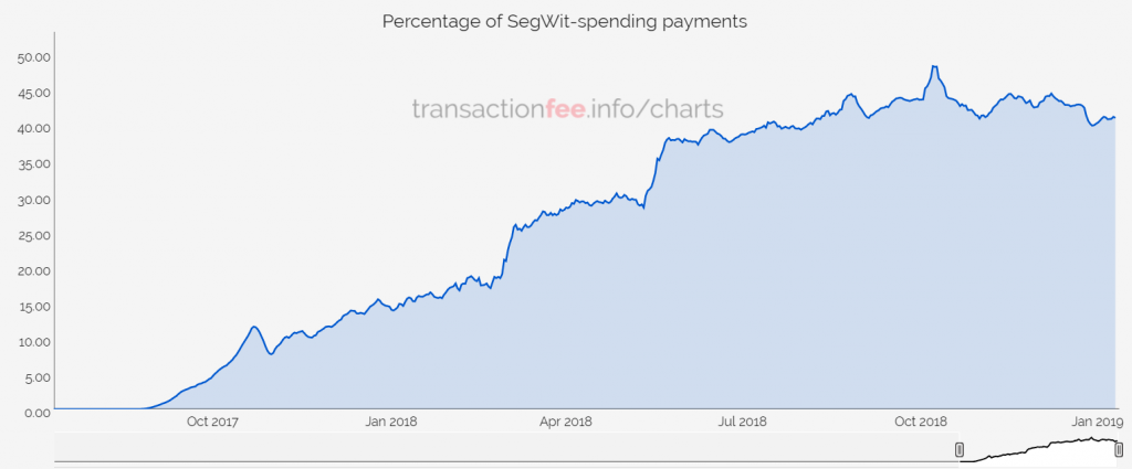 Биткоин десять лет спустя — главные технологические достижения и тренды на 2019 год
