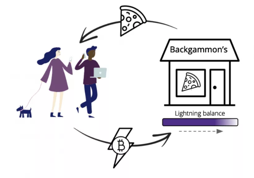 Представлено новое решение, призванное облегчить прием платежей в сети Lightning Network