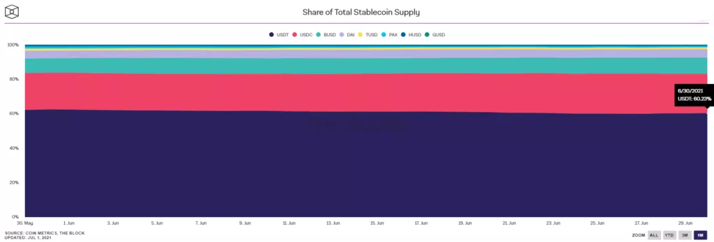 Консорциум Centre запустил стейблкоин USDC на блокчейне TRON