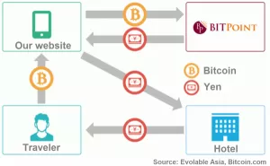 1400 японских отелей будут принимать к оплате биткоин