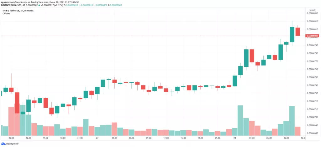 Илон Маск поддержал инициативу разработчиков Dogecoin снизить комиссии