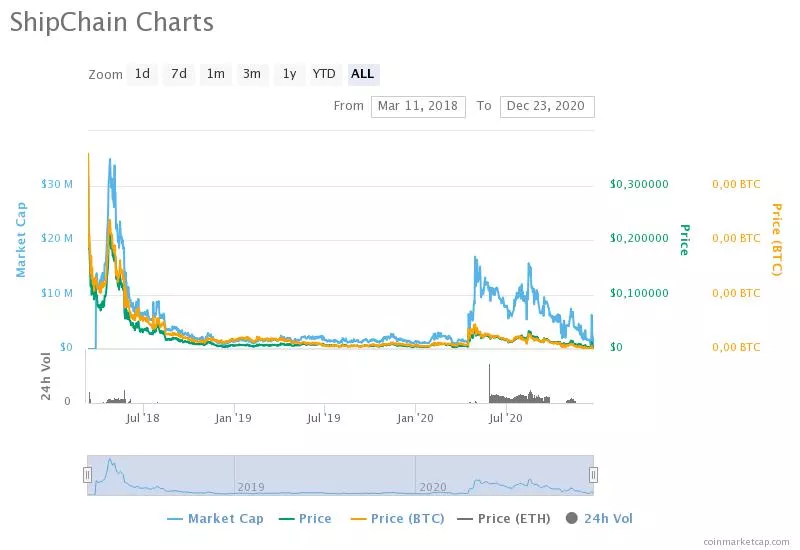 SEC оштрафовала криптовалютный стартап ShipChain на $2 млн