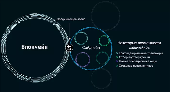 Как сайдчейны могут сделать биткоин лучше