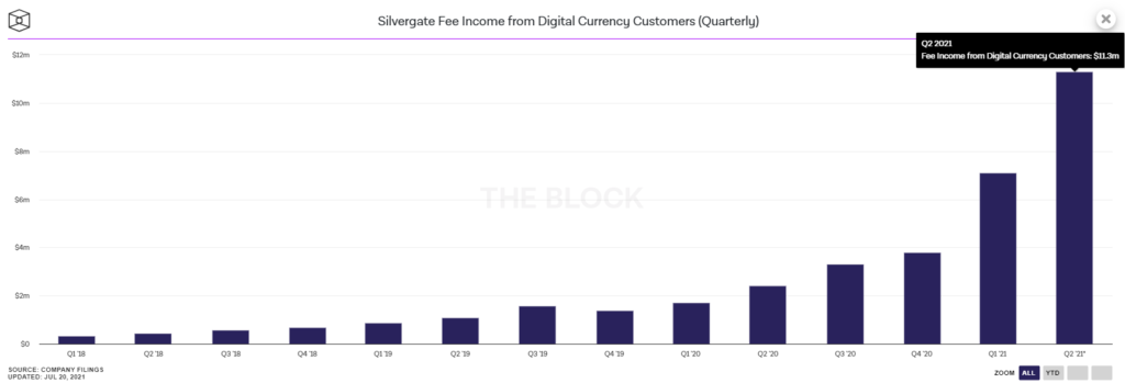 Депозиты криптовалютных компаний в банке Silvergate достигли $11,8 млрд