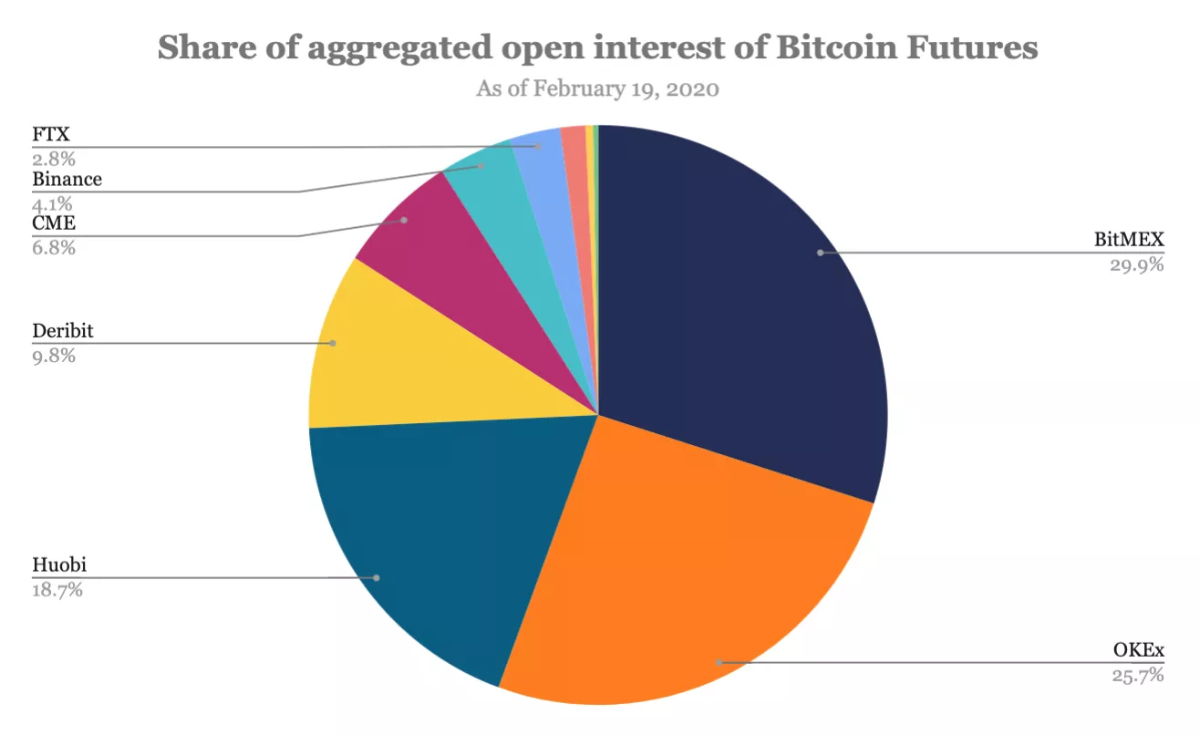 Биржа криптодеривативов FTX намерена привлечь $15 млн при оценке компании в $1 млрд