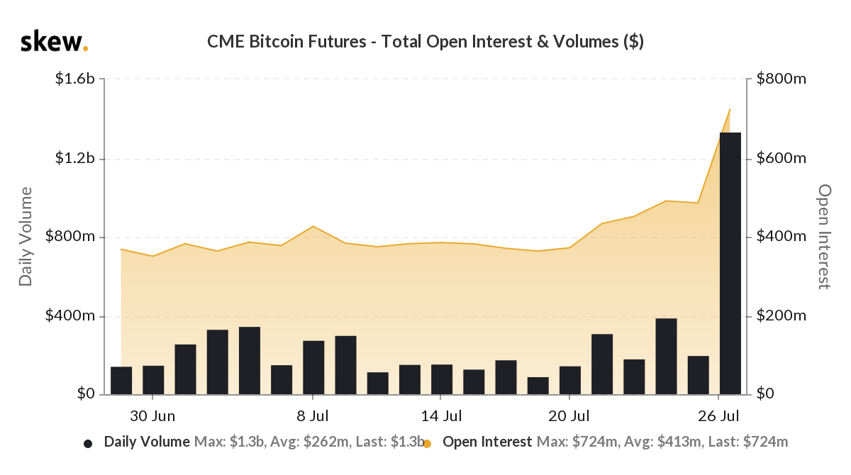 Открытый интерес по биткоин-фьючерсам на CME достиг максимума на отметке $724 млн