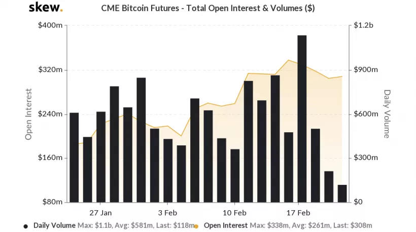 Объем торгов биткоин-фьючерсами на CME обвалился почти на $1 млрд за три дня