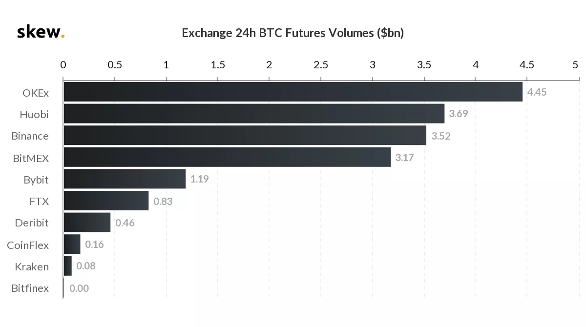 Мнение: страховой фонд BitMEX мог опустошиться при достижении биткоином отметки $2000