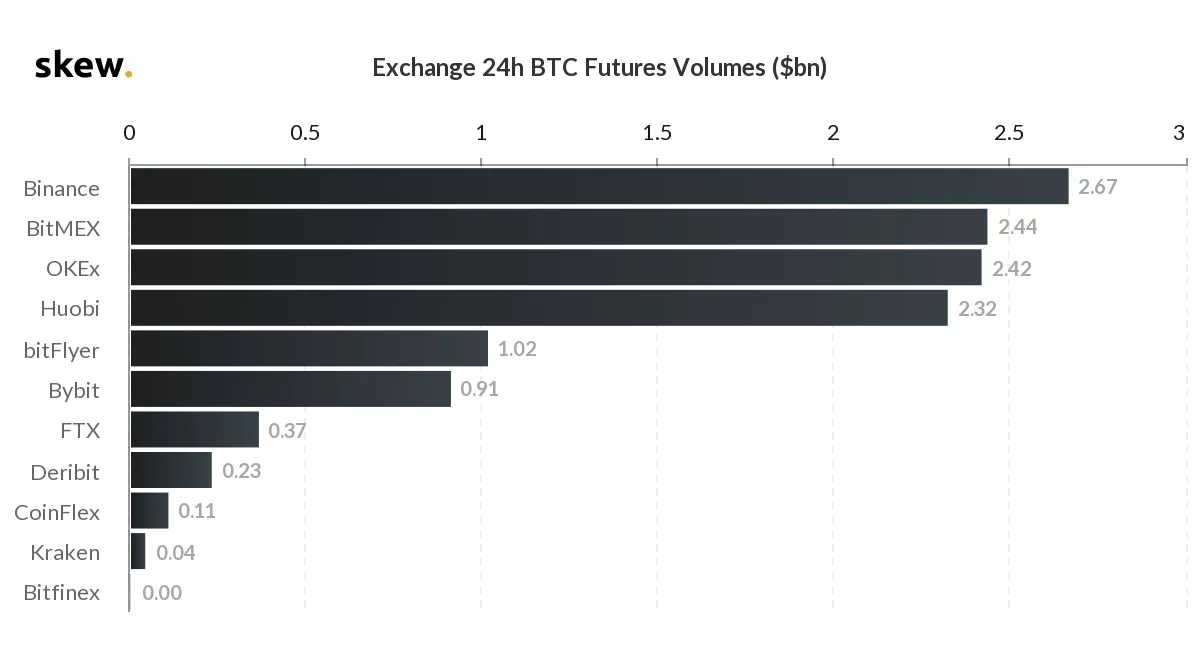 CoinMetrics: кошельки BitMEX лишились четверти биткоинов после мартовского обвала рынка