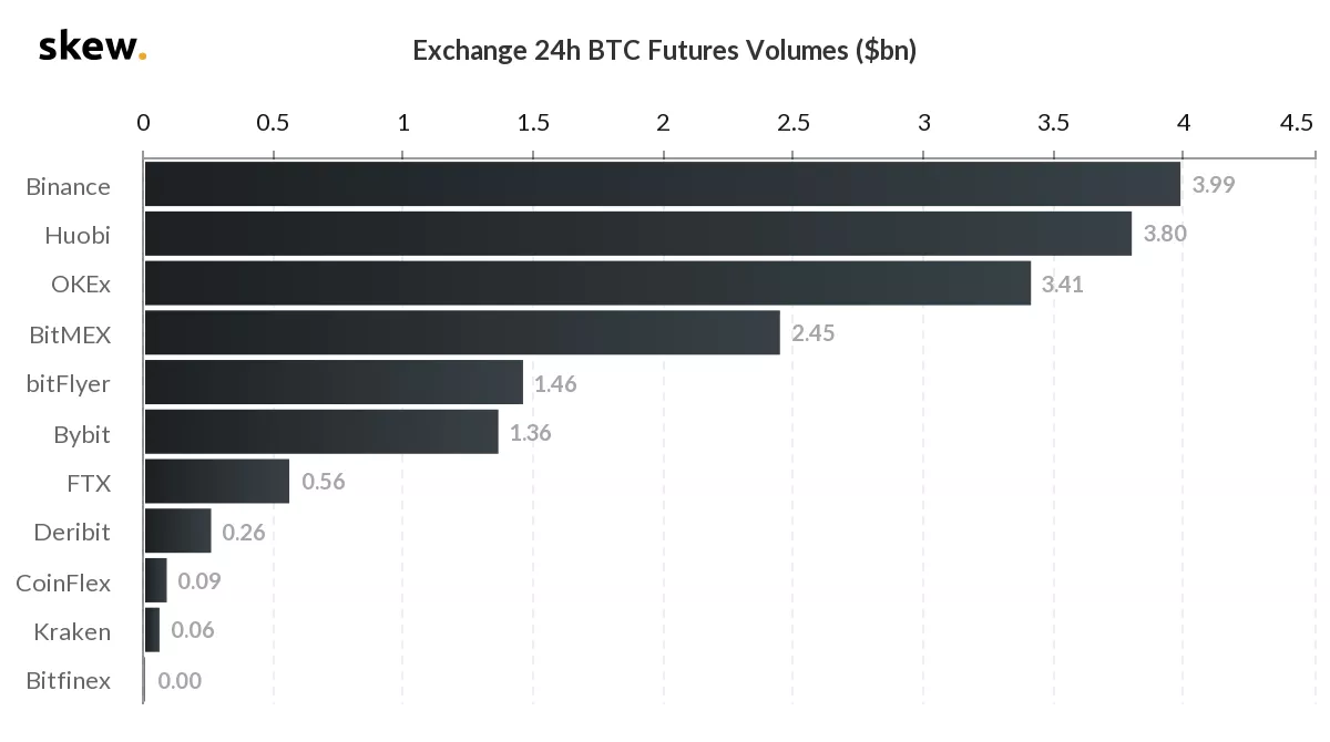 Трафик на криптодеривативной бирже BitMEX в апреле упал на 40%