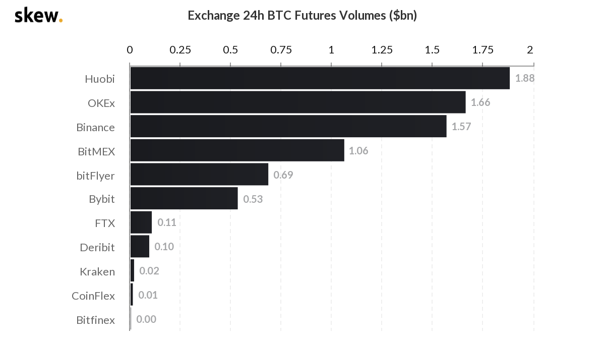 Huobi Futures запустит торги биткоин-опционами