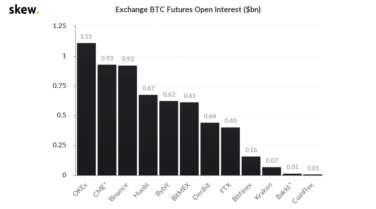 Биржа CME ненадолго вырвалась в лидеры по открытому интересу на рынке биткоин-фьючерсов