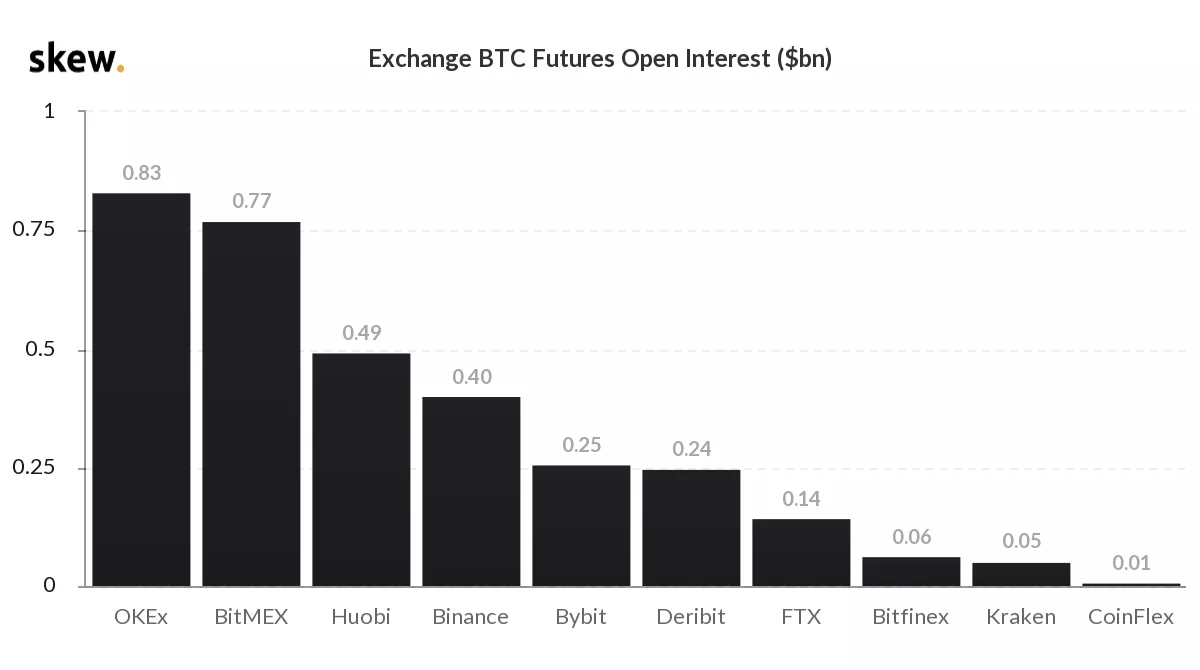 Отчет: открытый интерес на рынке фьючерсов резко упал на фоне коррекции биткоина