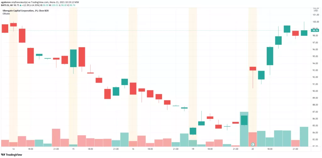 Депозиты криптовалютных компаний в банке Silvergate достигли $11,8 млрд