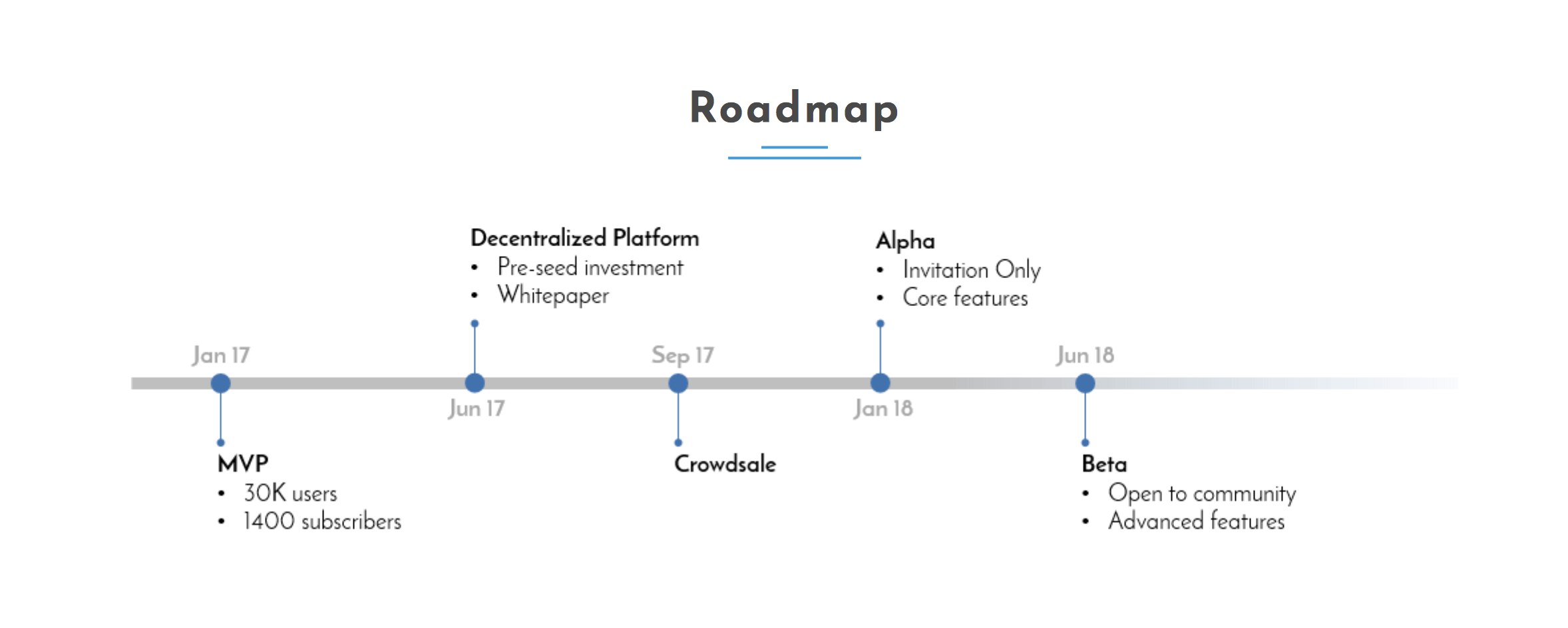 Roadmap. Roadmap MVP. Roadmap пользователя. Road Map MVP. New platforms com