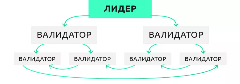 Разогнать блокчейн до 710 000 транзакций в секунду: обзор алгоритма Proof of History 