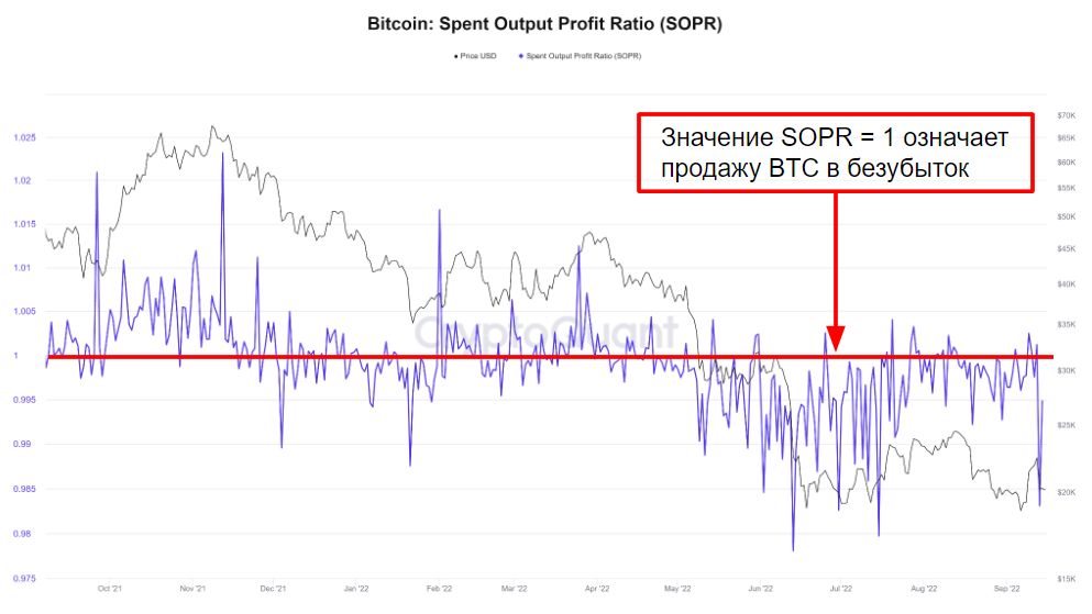 Что такое индикатор SOPR