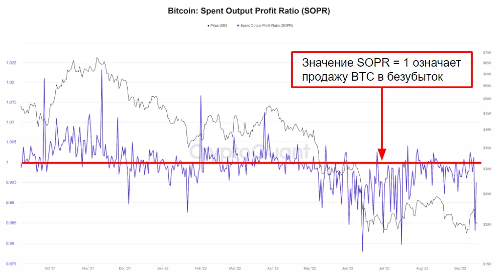 Что такое индикатор SOPR