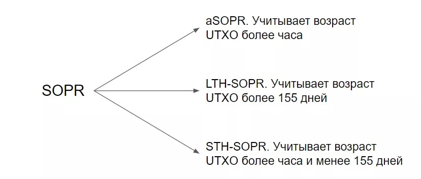 Модификации индикатора SOPR для анализа цены биткоина