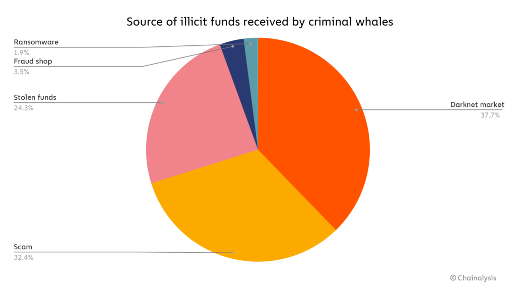 Chainalysіs: более 4000 «криминальных китов» владеют криптовалютой на $25 млрд