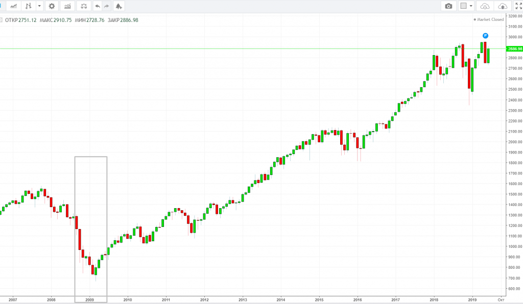 Биткоин на протяжении десяти лет рос почти синхронно с индексом S&P 500