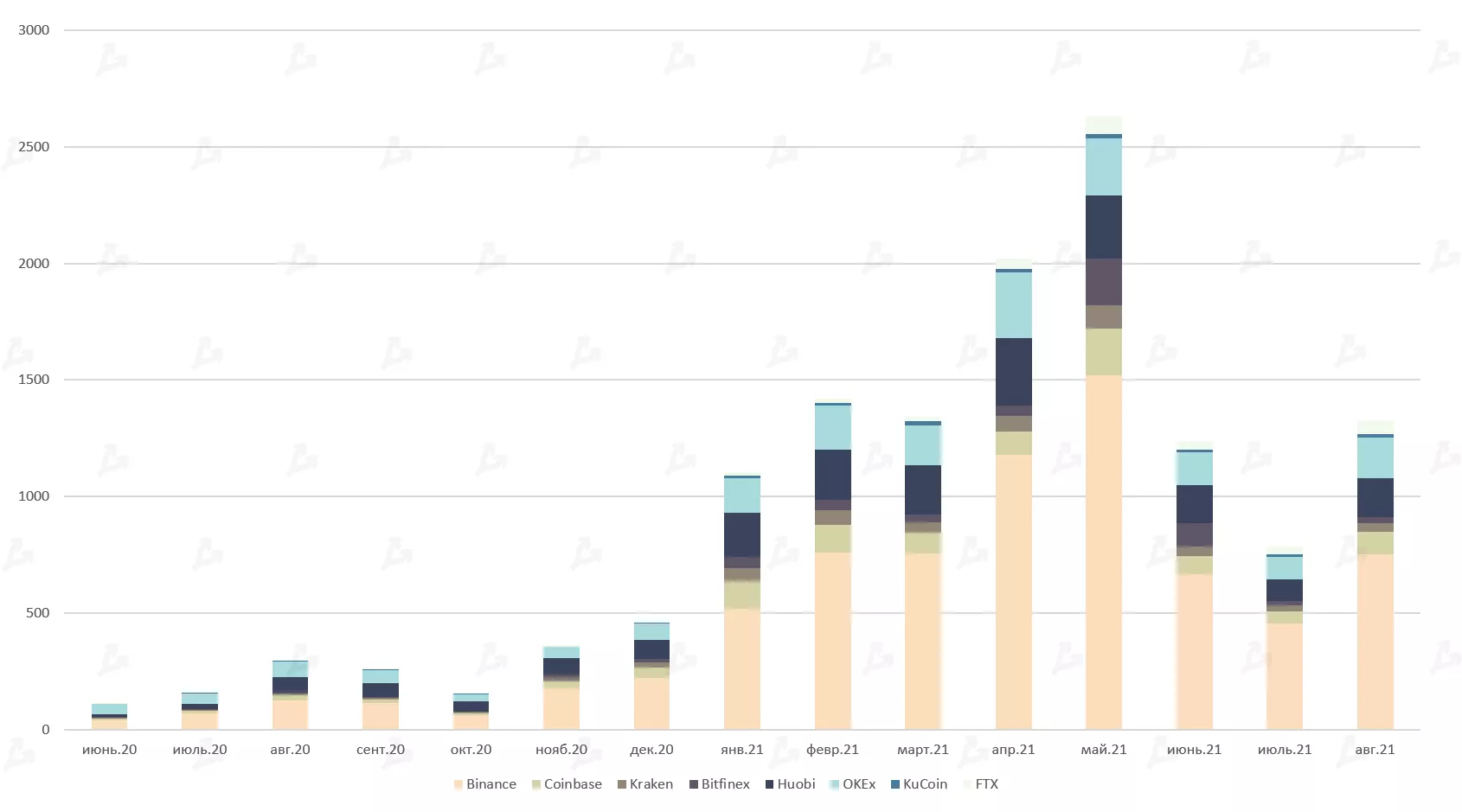 Август 2021 в цифрах: реактивный взлет NFT и GameFi, Solana выше $100 и хардфорк Ethereum