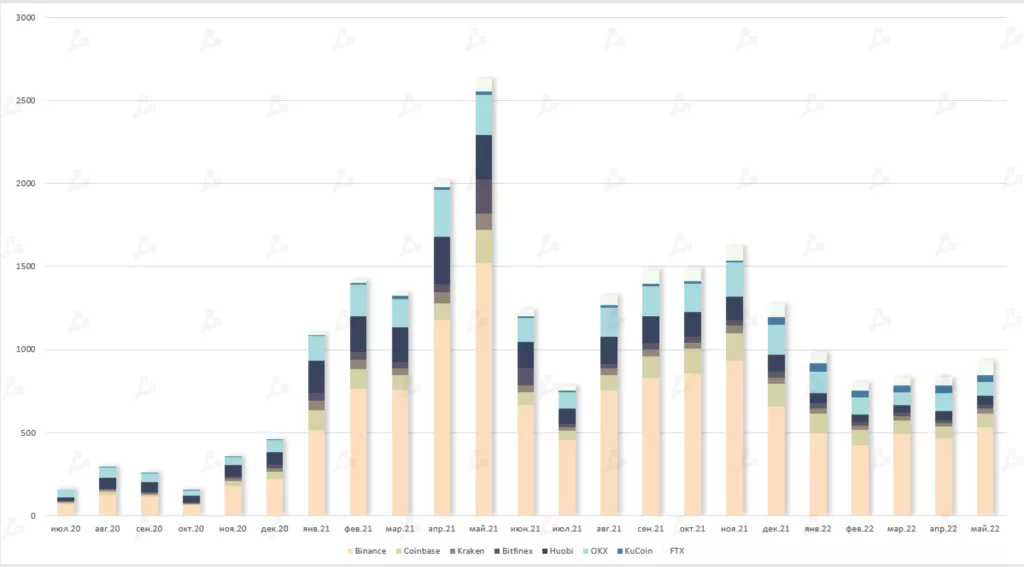 Май 2022 в цифрах: крах Terra, локальный минимум биткоина и отток ликвидности из DeFi