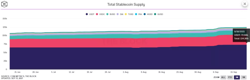 Капитализация рынка стейблкоинов превысила $120 млрд