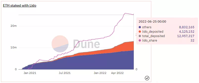 В сообществе Lido предложили ограничить долю протокола в стейкинге Ethereum 2.0