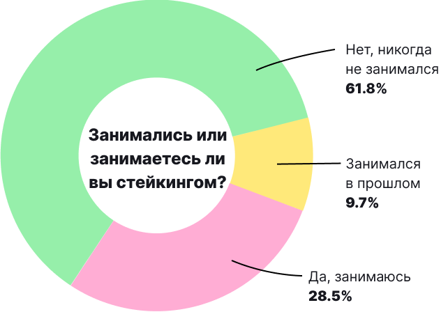 Биткоин и другие криптовалюты в нашей жизни: итоги опроса от ForkLog