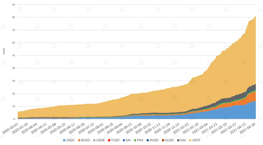 Апрель 2021 в цифрах: индекс доминирования биткоина ниже 50%, Dogecoin в топ-5, USDT на Tron в лидерах
